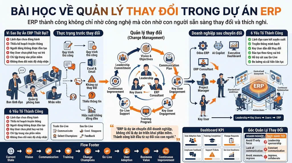 Bài học về quản lý thay đổi trong dự án ERP
